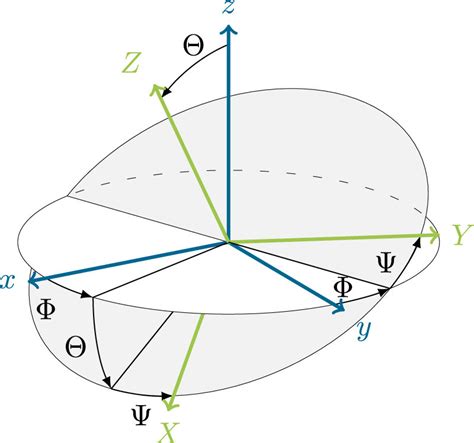 Illustration of the Euler angles Φ, Θ and Ψ in the ‘ZYZ’ convention. | Download Scientific Diagram