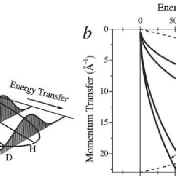 The harmonic oscillator: energy levels and wave functions. ω0 = 1600 cm... | Download Scientific ...