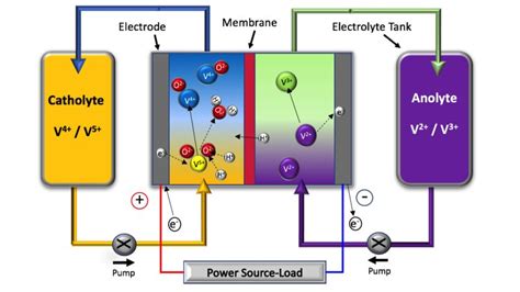 Innovative applications for vanadium flow battery technology