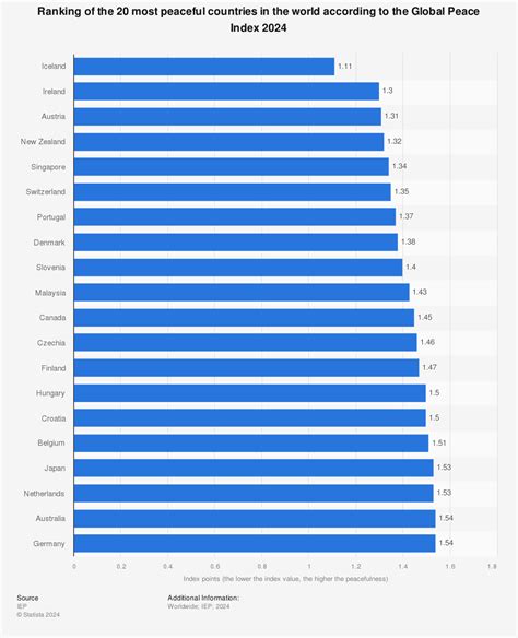 Most peaceful countries in the world 2016, Global Peace Index | Ranking