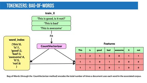 Details more than 104 bag of words countvectorizer best - kidsdream.edu.vn