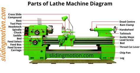 Lathe Machine-Introduction,Working Principle,Parts,Operation,specification | vlr.eng.br