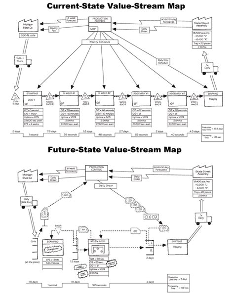 10 Tips for Value Stream Mapping | Lean Enterprise Institute