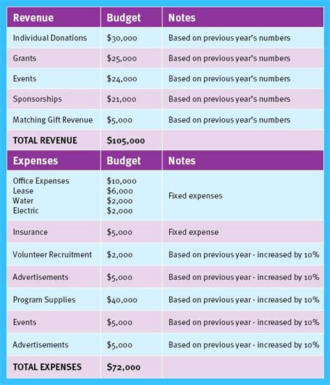 Nonprofit Budgeting: Understand the Basics | Jitasa Group