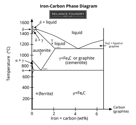 Phase Diagram Of Carbon Steel