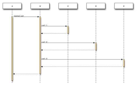 SeqDiag has a better language for the sequence diagram. · Issue #807 ...