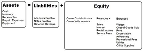 assets liabilities equity: 2 тыс изображений найдено в Яндекс.Картинках | Accounting, Small ...