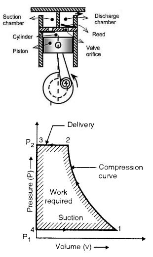 Explain construction and working of single stage reciprocating air compressor | Topicwise paper ...