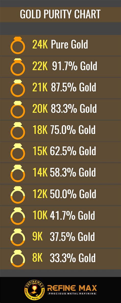 Gold Purity Infographic Chart | Purity, Gold, Chart