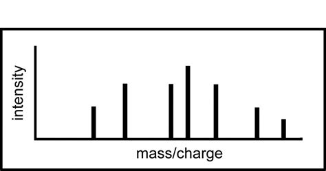 Mass Spectrometry | CHLA