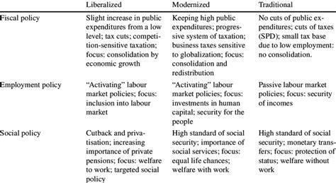 Characteristics of social democratic governmental policies | Download Table