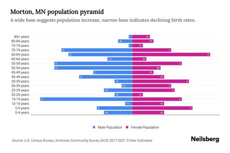 Morton, MN Population by Age - 2023 Morton, MN Age Demographics | Neilsberg