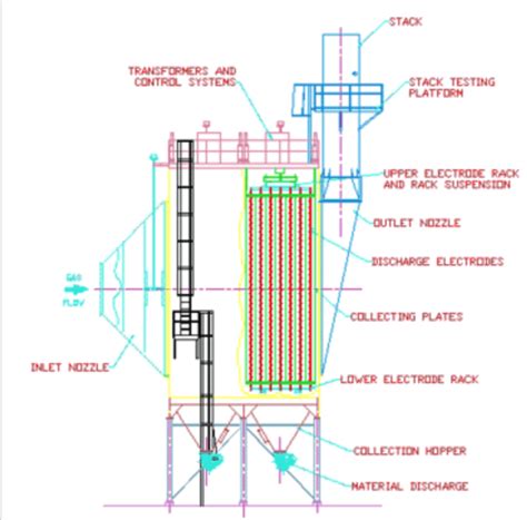 ELECTROSTATIC PRECIPITATION DRY | PPC AIR