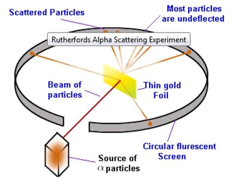 Explain Rutherford’s alpha scattering experiment. Give the observations ...