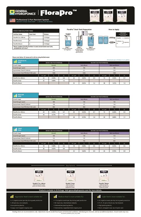 Feedcharts – General Hydroponics