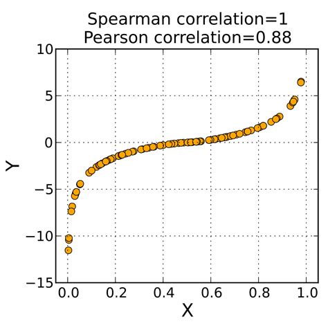 spearman相關係數_百度百科