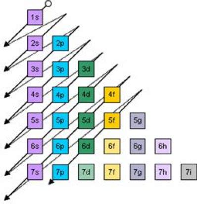 Electron Energy Levels Chart