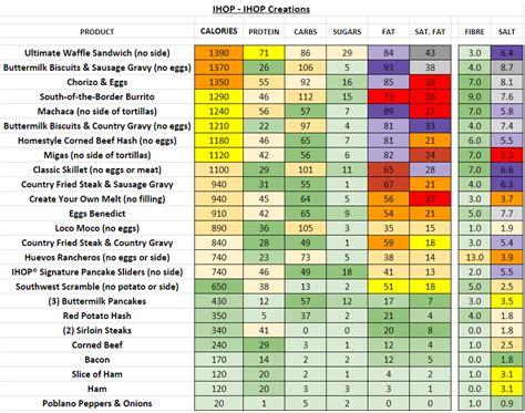 IHOP - Nutrition Information and Calories (Full Menu)