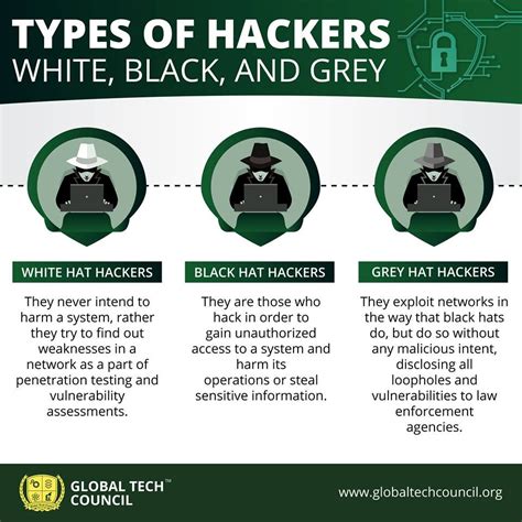 Types Of Hackers White Hat, Black Hat, Grey Hat