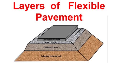 Layers of Flexible Pavement - YouTube