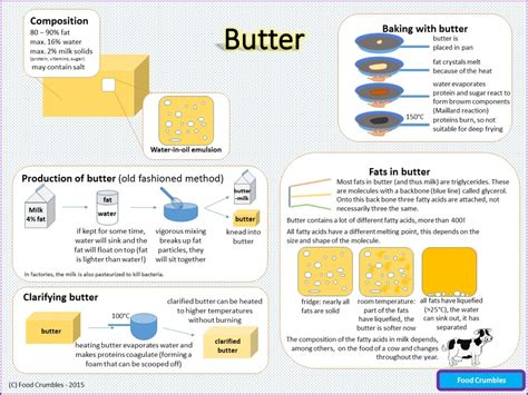 Science of Butter Explained in One Image (Infographic) - Food Crumbles