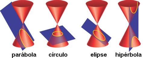 Secciones cónicas