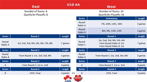 2023 GTHL Playoff Formats – GTHL