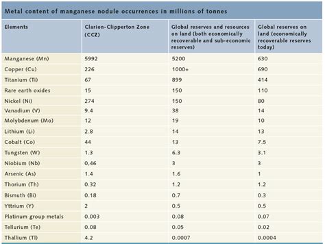 Manganese nodules « World Ocean Review