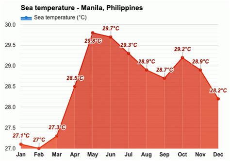 Yearly & Monthly weather - Manila, Philippines