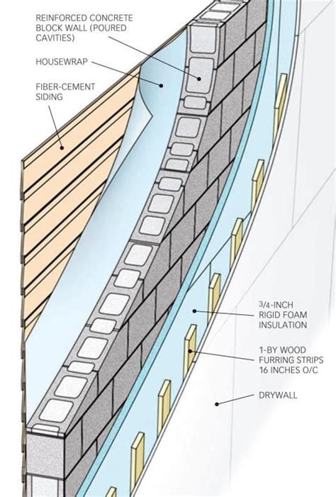 How To Insulate Block Basement Walls - Openbasement