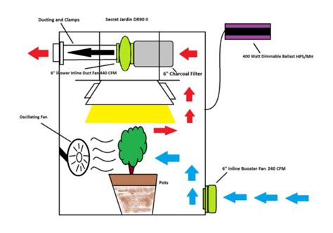 How Do I Set Up A Ventilation System For Grow Room? - Lightmyleaf