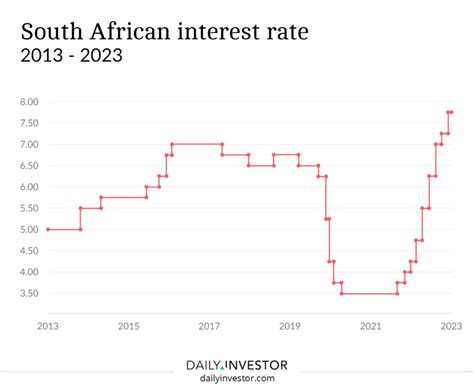 Current Prime Interest Rate South Africa 2024 - Ibby Randee