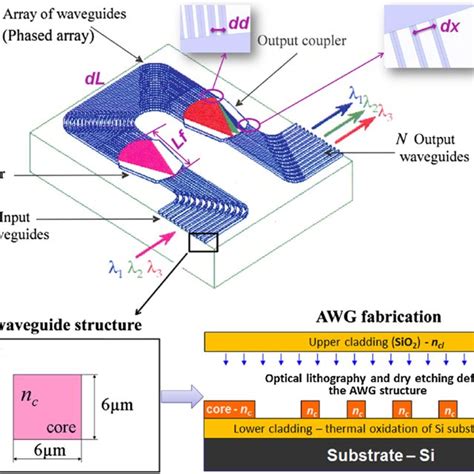 Arrayed waveguide grating (AWG) functionality and fabrication. | Download Scientific Diagram