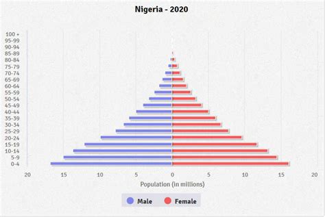 Nigeria Population Pyramid