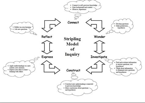 Stripling Model of Inquiry | Download Scientific Diagram