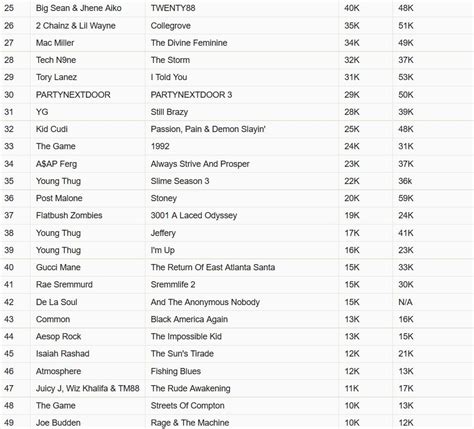 Check The Top First Week Sales For 2016 Hip Hop Albums :: Hip-Hop Lately