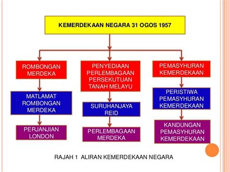 Kemerdekaan Tanah Melayu 1957 / Pemasyhuran Kemerdekaan Malaysia. 1957 ...