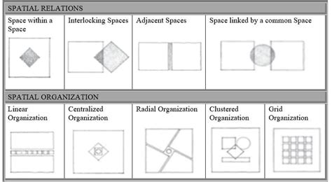 Spatial Organization Means Arranging Details