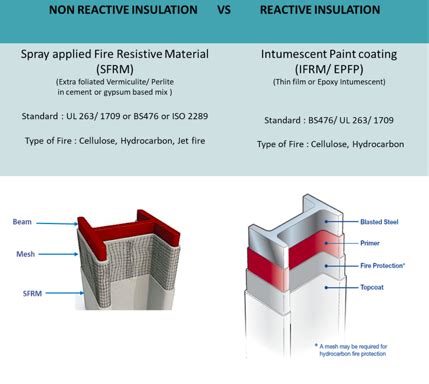 Intumescent fire proofing | Vermiculite fireproofing | Fireproofing company India