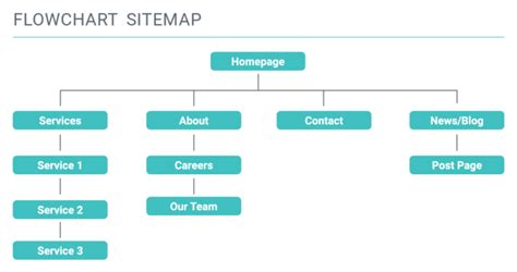 Four Reasons to Make a Sitemap for Your New Website - Jennergy