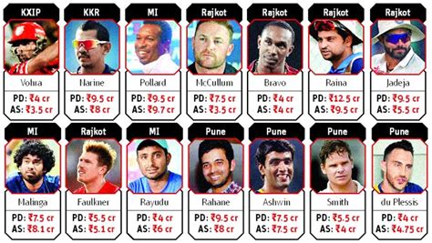 IPL 2016 Highest Paid Players - Cricket news and Updates | T20 World ...