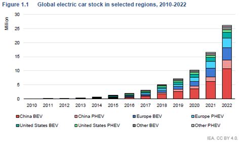 油車再見！2022年全球電動車銷量破千萬輛 | 新社會 | 倡議家