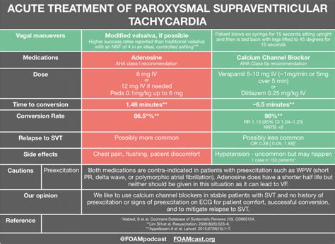 Supraventricular Tachycardia Treatment | FOAMcast