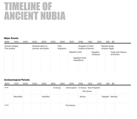 Timeline of Ancient Kush | Ancient nubia, Ancient kingdom, Ancient kush