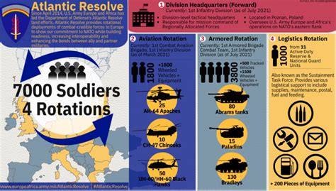 U.S. Armed-Forces and NATO Allies in Atlantic Resolve-1 | US-Europe ...