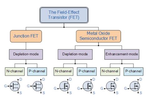 FET Circuit Basics : Classification, Working and Its Applications - Semiconductor for You