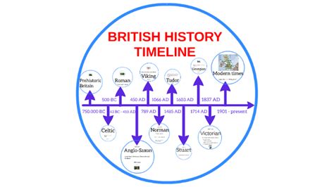 BRITISH HISTORY TIMELINE by antonio graziani on Prezi