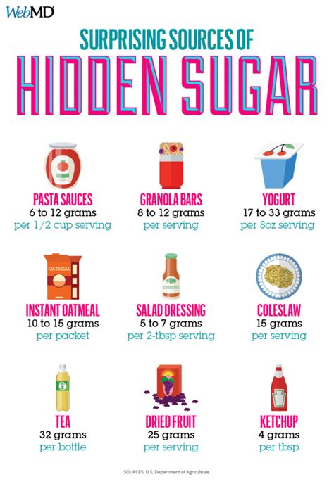 Surprising sources of hidden sugar #dietplan in 2020 | Hidden sugar, Prediabetic diet, How much ...