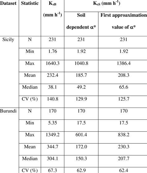 Summary statistics of the saturated soil hydraulic conductivity values... | Download Table