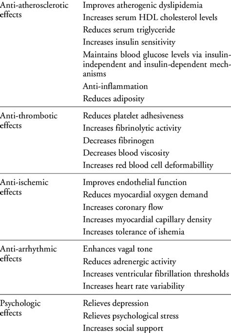 Cardioprotective effects of regular physical activity and aerobic... | Download Scientific Diagram